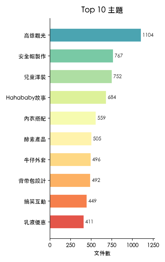 Top 10 主題