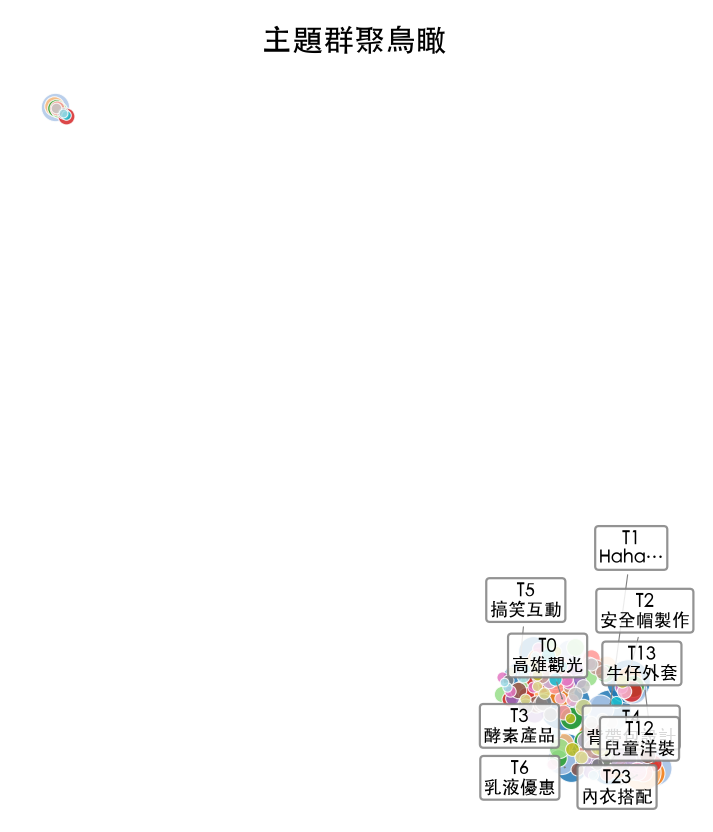 主題群聚鳥瞰